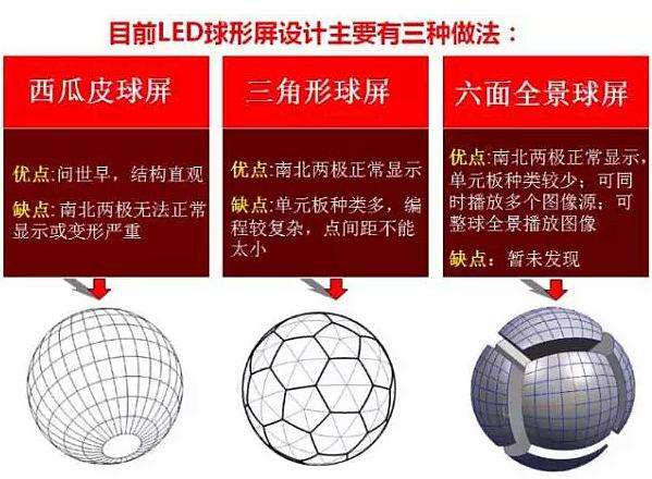 LED球形屏设计